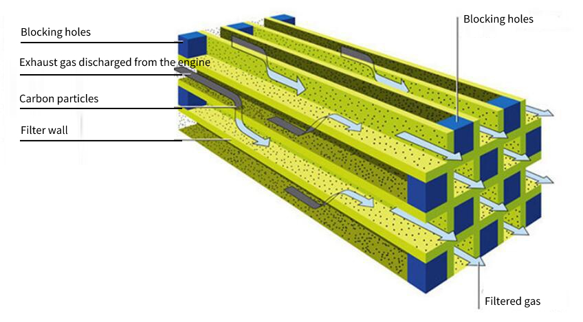 DPF颗粒捕捉器示意图